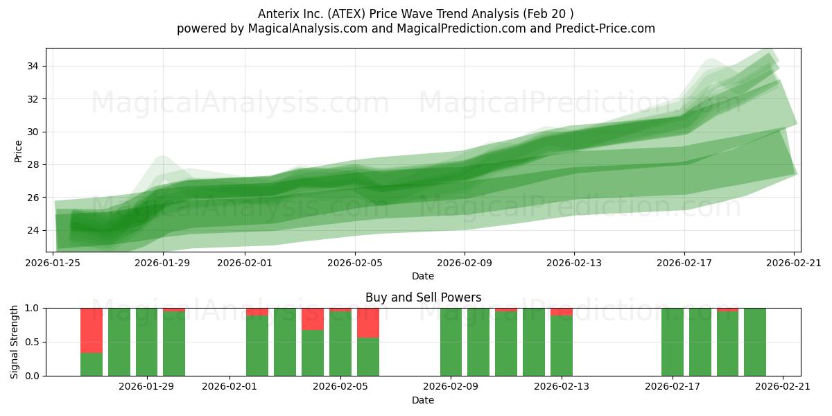  Anterix Inc. (ATEX) Support and Resistance area (19 Feb) 