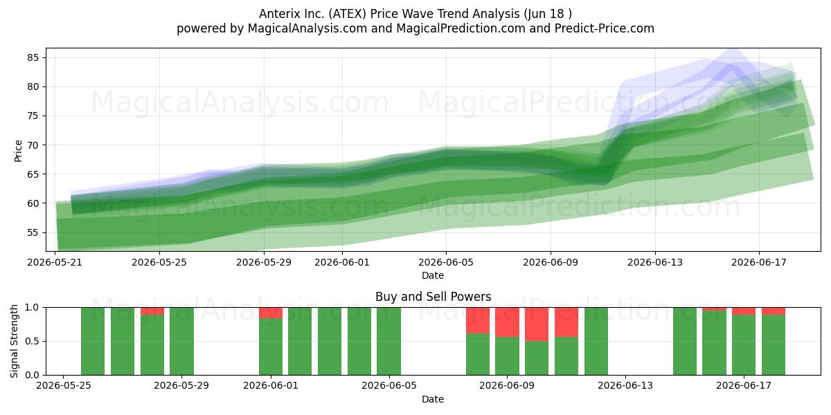  Anterix Inc. (ATEX) Support and Resistance area (17 Jun) 