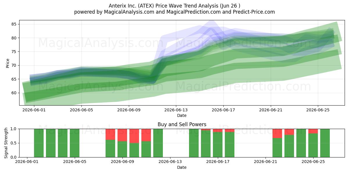  Anterix Inc. (ATEX) Support and Resistance area (25 Jun) 