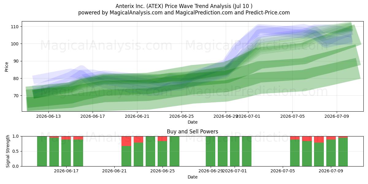  Anterix Inc. (ATEX) Support and Resistance area (09 Jul) 