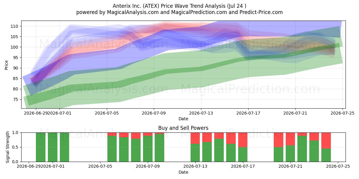 Anterix Inc. (ATEX) Support and Resistance area (23 Jul) 