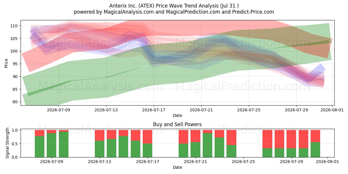  Anterix Inc. (ATEX) Support and Resistance area (30 Jul) 