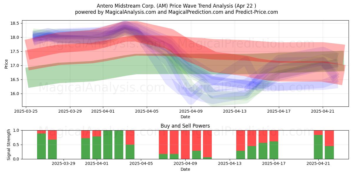  Antero Midstream Corp. (AM) Support and Resistance area (22 Apr) 