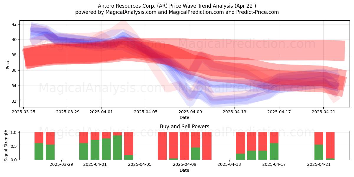  Antero Resources Corp. (AR) Support and Resistance area (22 Apr) 