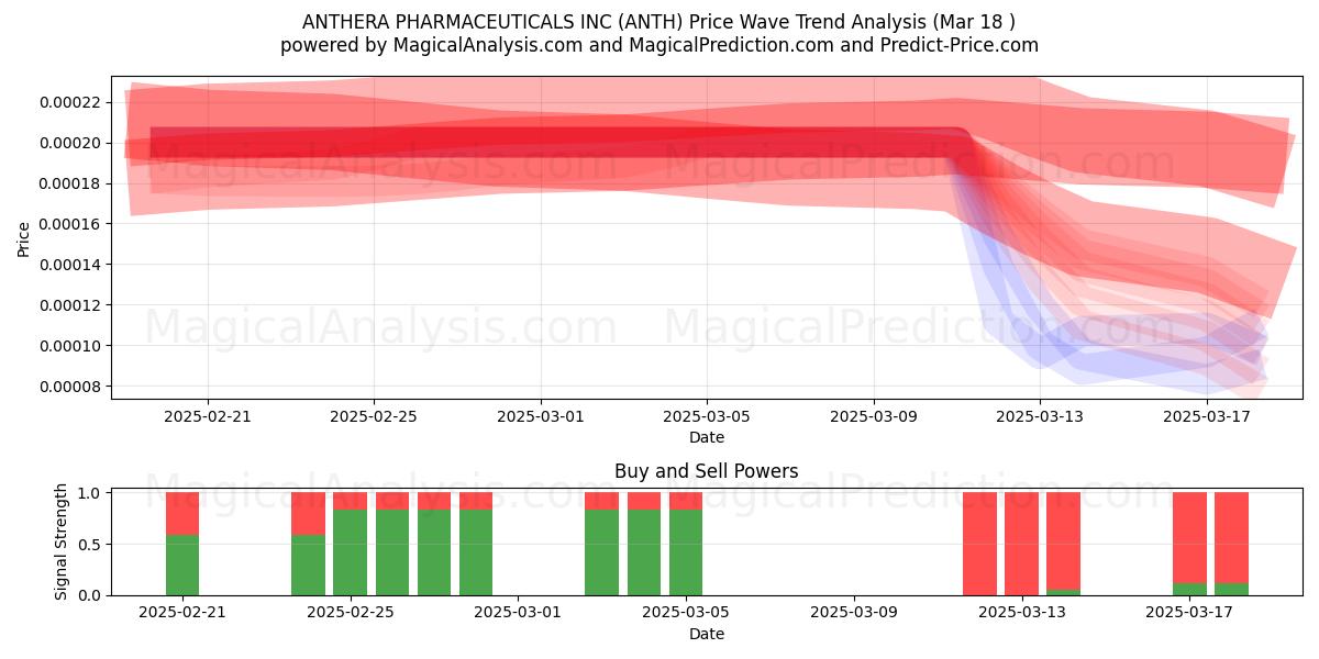  ANTHERA PHARMACEUTICALS INC (ANTH) Support and Resistance area (18 Mar) 