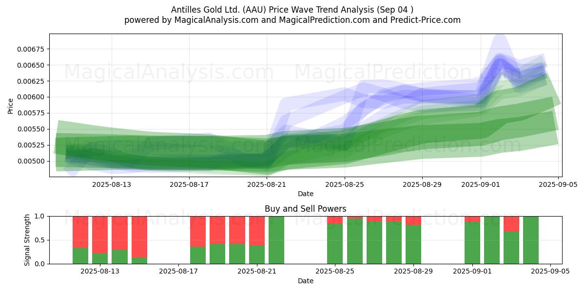  Antilles Gold Ltd. (AAU) Support and Resistance area (03 Sep) 