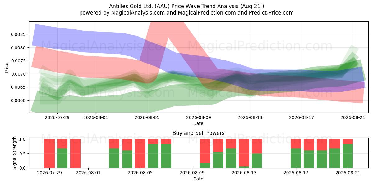  Antilles Gold Ltd. (AAU) Support and Resistance area (20 Aug) 