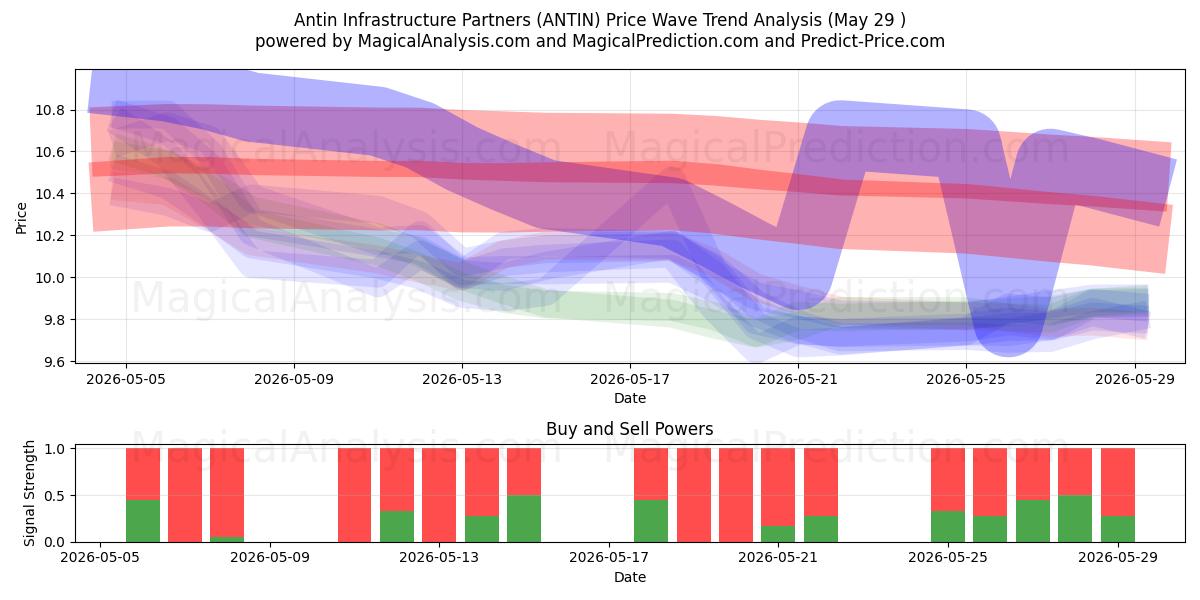  Antin Infrastructure Partners (ANTIN) Support and Resistance area (28 May) 