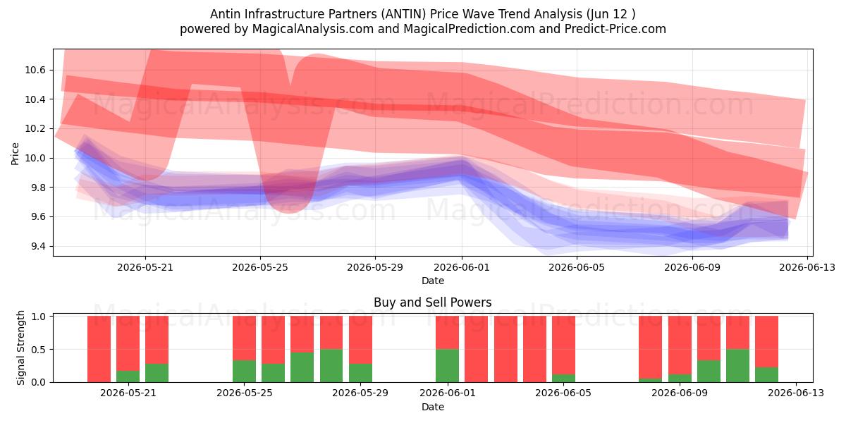 Antin Infrastructure Partners (ANTIN) Support and Resistance area (11 Jun) 