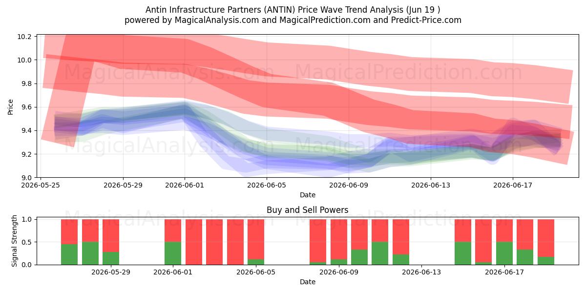  Antin Infrastructure Partners (ANTIN) Support and Resistance area (18 Jun) 