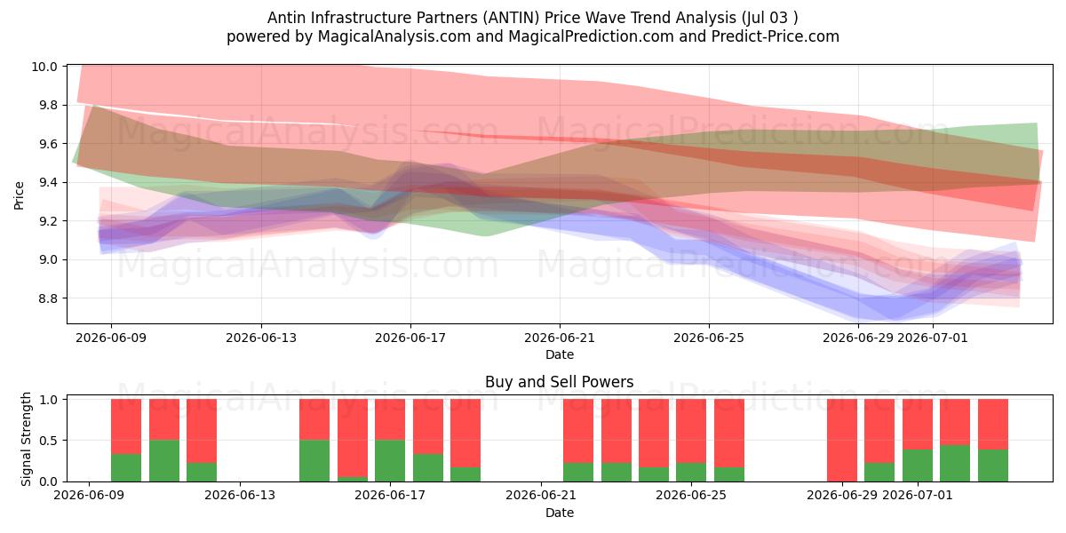  Antin Infrastructure Partners (ANTIN) Support and Resistance area (02 Jul) 