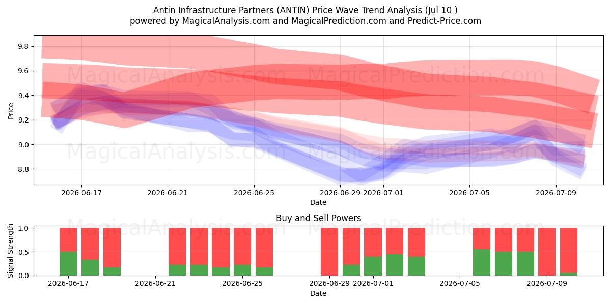  Antin Infrastructure Partners (ANTIN) Support and Resistance area (09 Jul) 