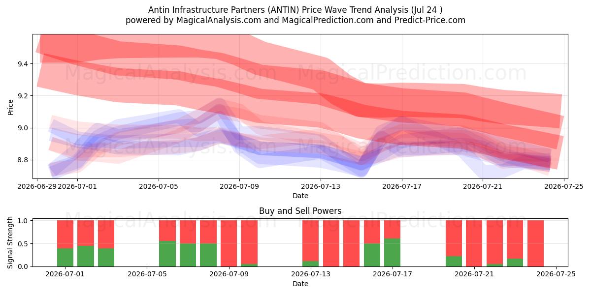  Antin Infrastructure Partners (ANTIN) Support and Resistance area (23 Jul) 