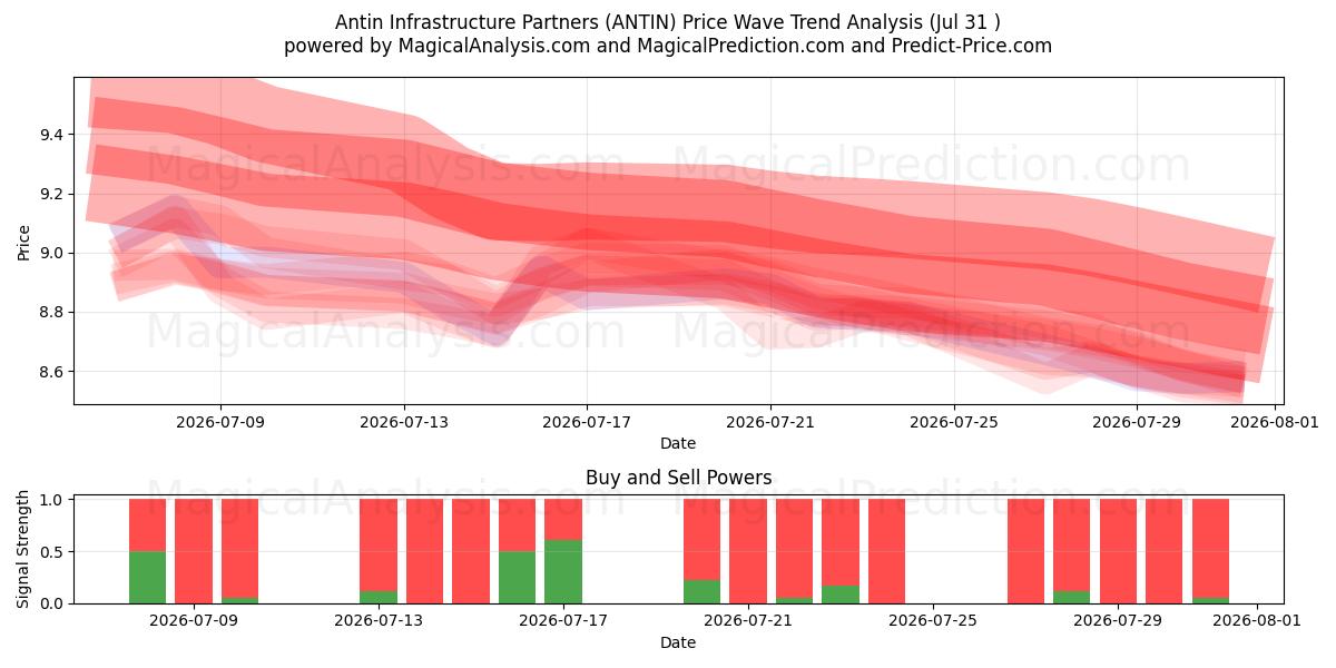  Antin Infrastructure Partners (ANTIN) Support and Resistance area (30 Jul) 