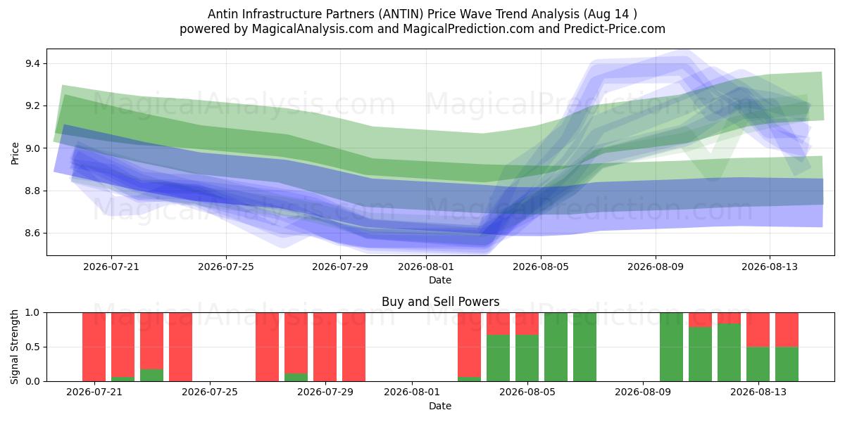 Antin Infrastructure Partners (ANTIN) Support and Resistance area (13 Aug) 