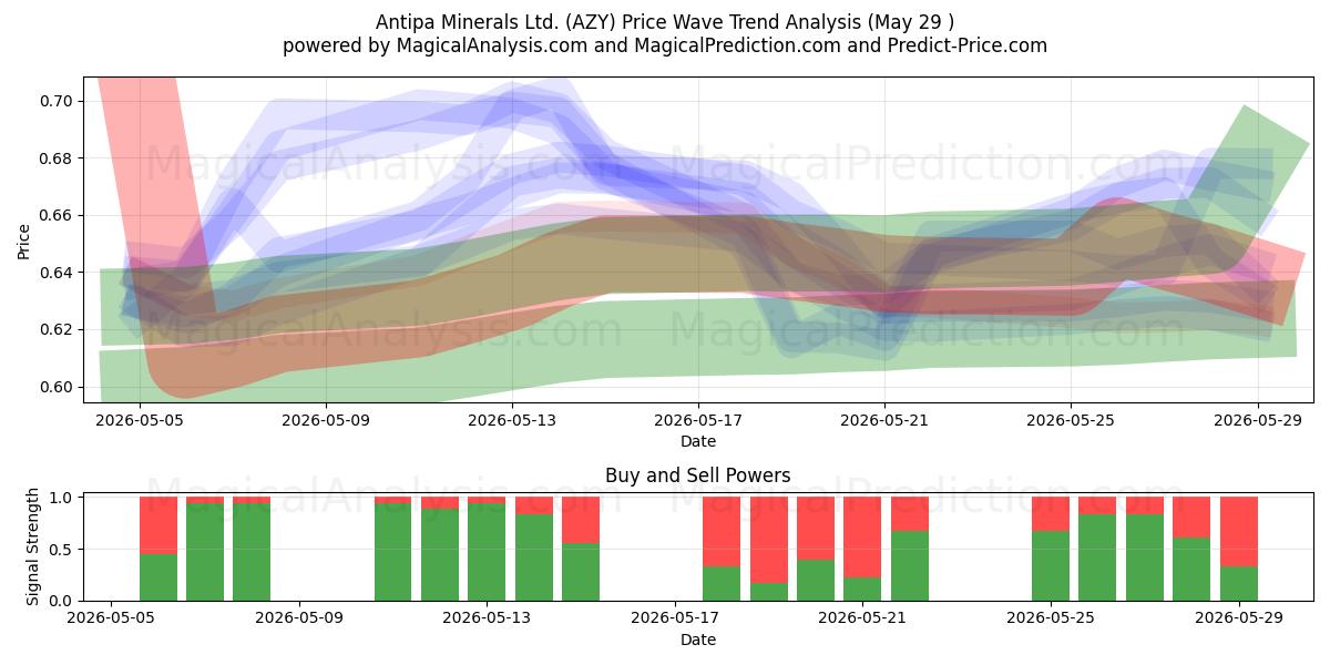  Antipa Minerals Ltd. (AZY) Support and Resistance area (28 May) 