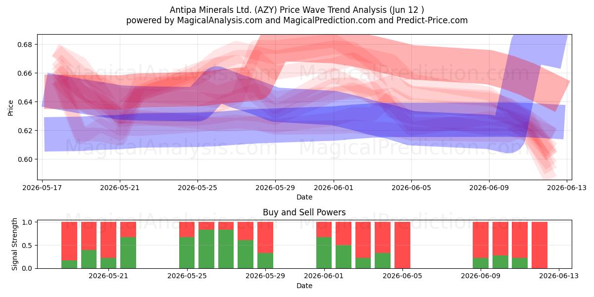  Antipa Minerals Ltd. (AZY) Support and Resistance area (11 Jun) 