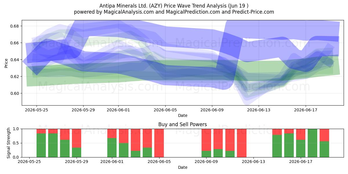  Antipa Minerals Ltd. (AZY) Support and Resistance area (18 Jun) 