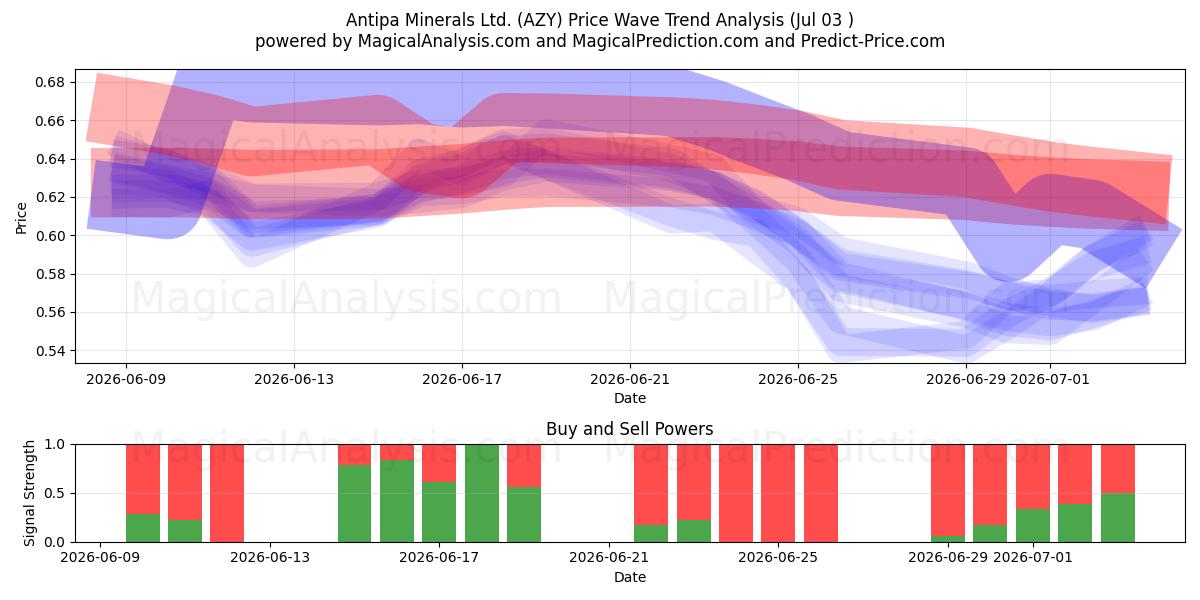  Antipa Minerals Ltd. (AZY) Support and Resistance area (02 Jul) 