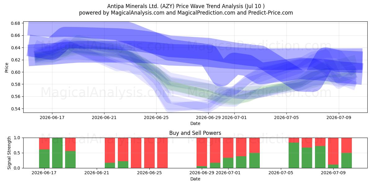  Antipa Minerals Ltd. (AZY) Support and Resistance area (09 Jul) 
