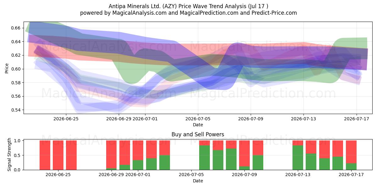  Antipa Minerals Ltd. (AZY) Support and Resistance area (16 Jul) 