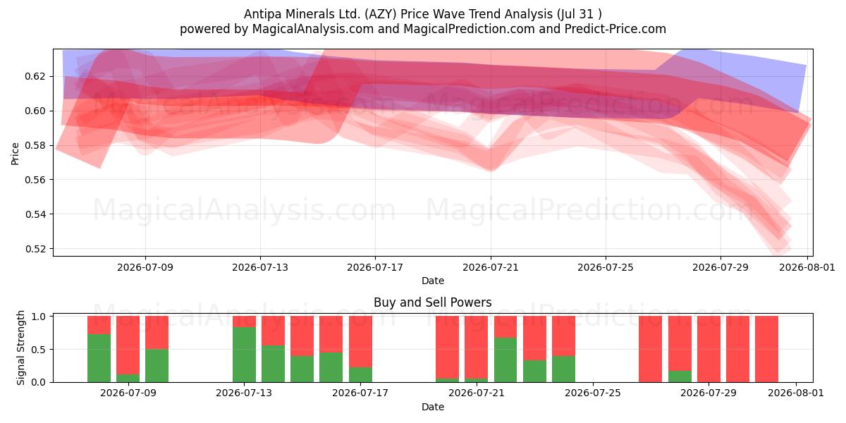 Antipa Minerals Ltd. (AZY) Support and Resistance area (30 Jul) 