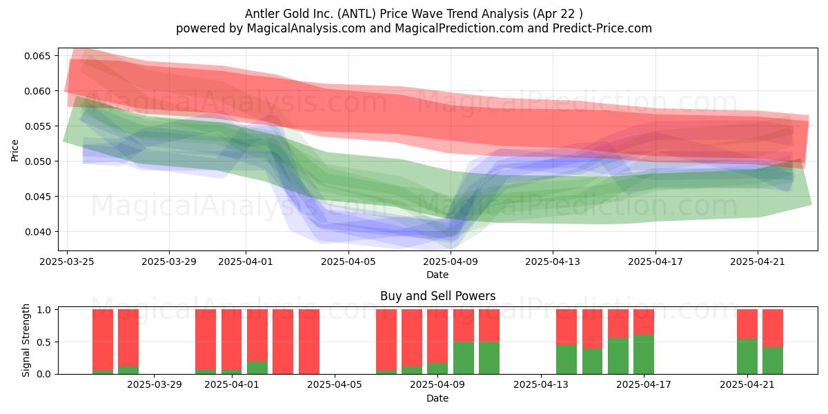  Antler Gold Inc. (ANTL) Support and Resistance area (22 Apr) 