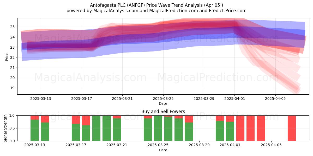  Antofagasta PLC (ANFGF) Support and Resistance area (05 Apr) 
