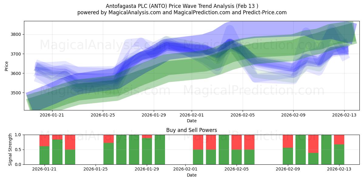  Antofagasta PLC (ANTO) Support and Resistance area (12 Feb) 