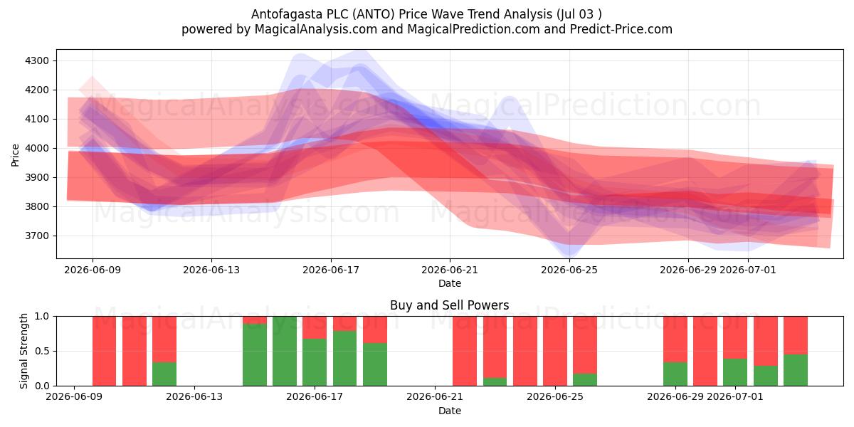  Antofagasta PLC (ANTO) Support and Resistance area (02 Jul) 