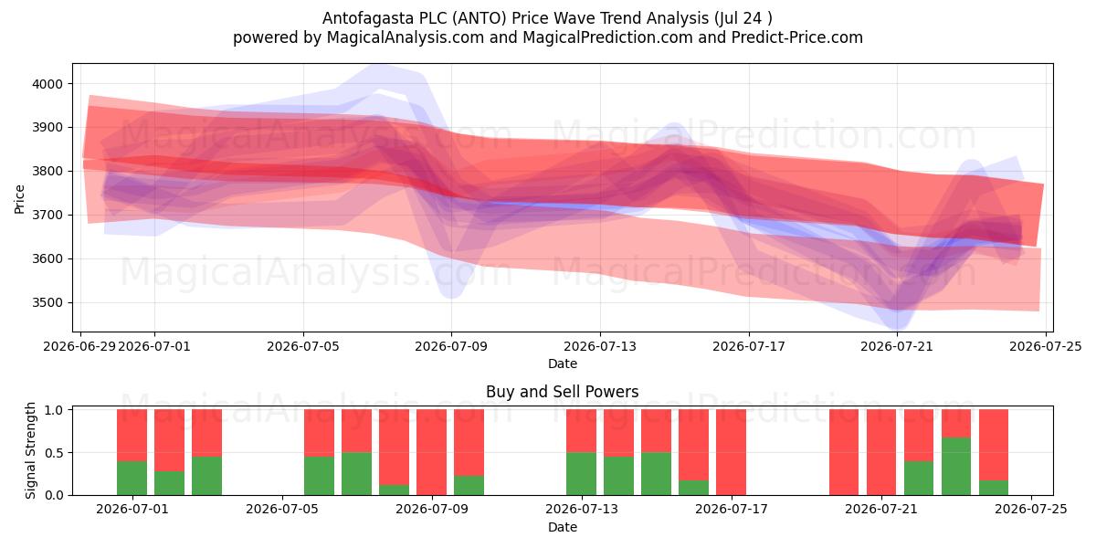  Antofagasta PLC (ANTO) Support and Resistance area (23 Jul) 