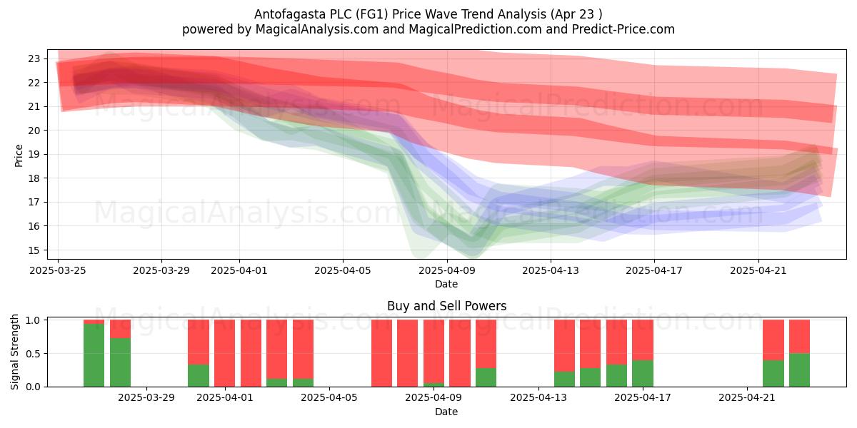  Antofagasta PLC (FG1) Support and Resistance area (23 Apr) 