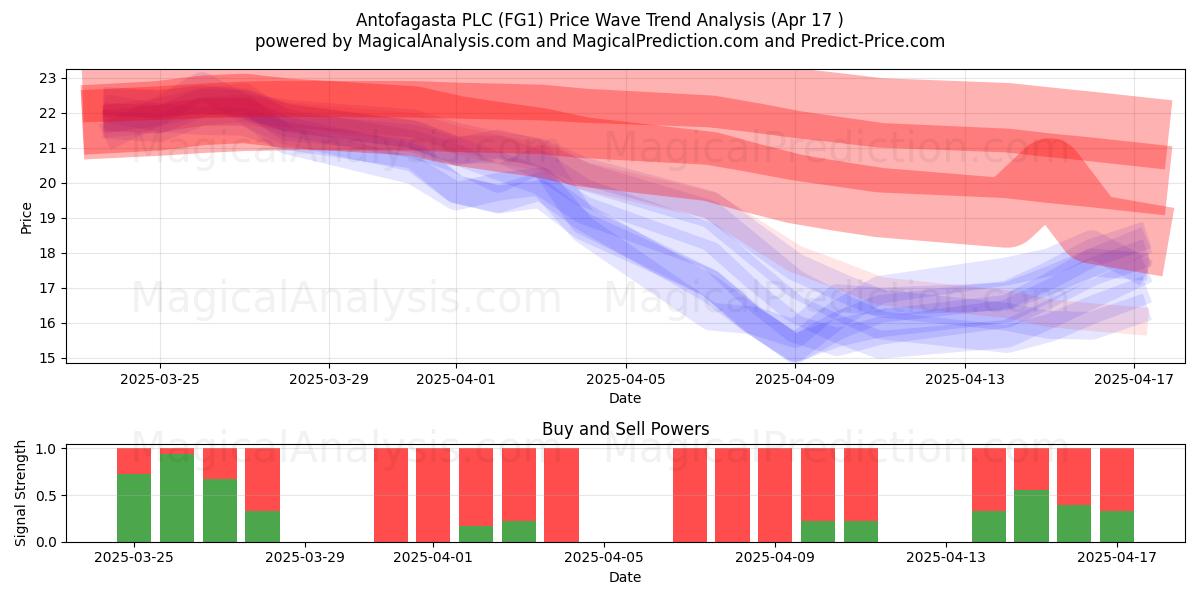  Antofagasta PLC (FG1) Support and Resistance area (17 Apr) 