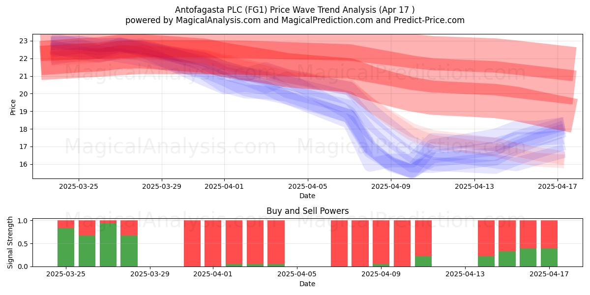  Antofagasta PLC (FG1) Support and Resistance area (17 Apr) 