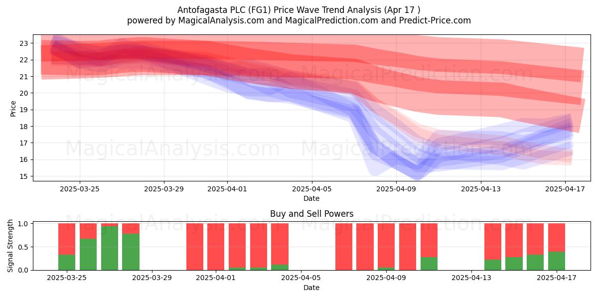  Antofagasta PLC (FG1) Support and Resistance area (17 Apr) 