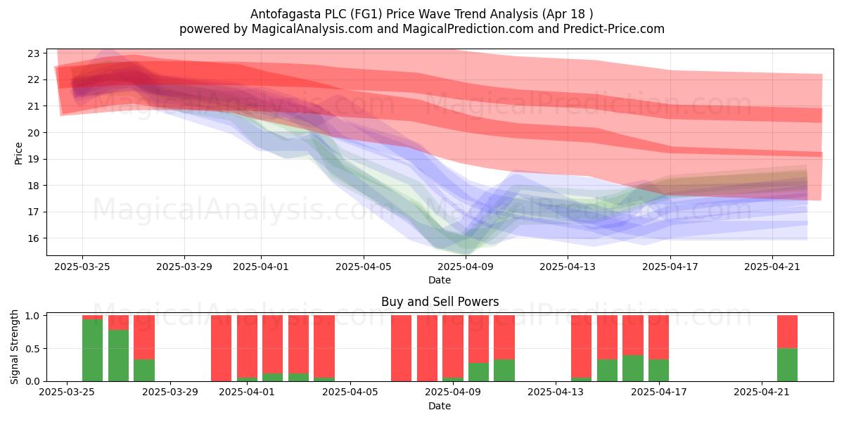  Antofagasta PLC (FG1) Support and Resistance area (18 Apr) 