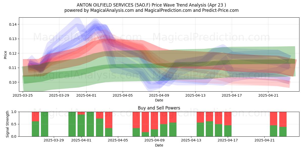 ANTON OILFIELD SERVICES (5AO.F) Support and Resistance area (23 Apr) 