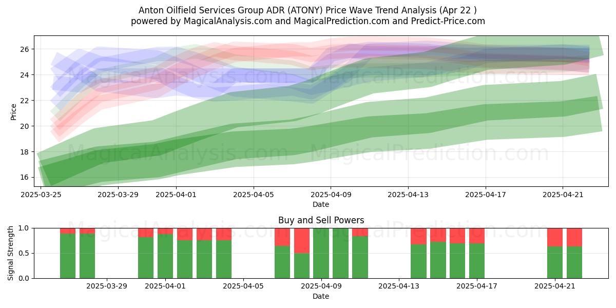  Anton Oilfield Services Group ADR (ATONY) Support and Resistance area (22 Apr) 