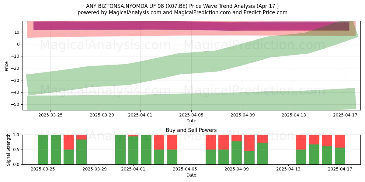  ANY BIZTONSA.NYOMDA UF 98 (X07.BE) Support and Resistance area (17 Apr) 
