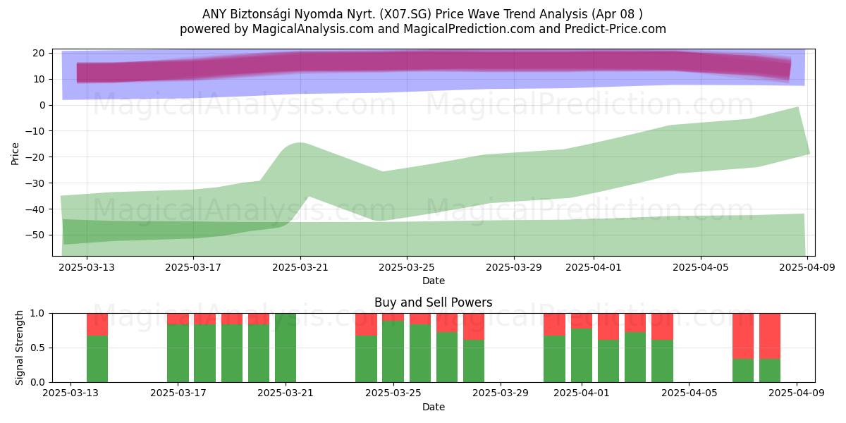  ANY Biztonsági Nyomda Nyrt. (X07.SG) Support and Resistance area (08 Apr) 