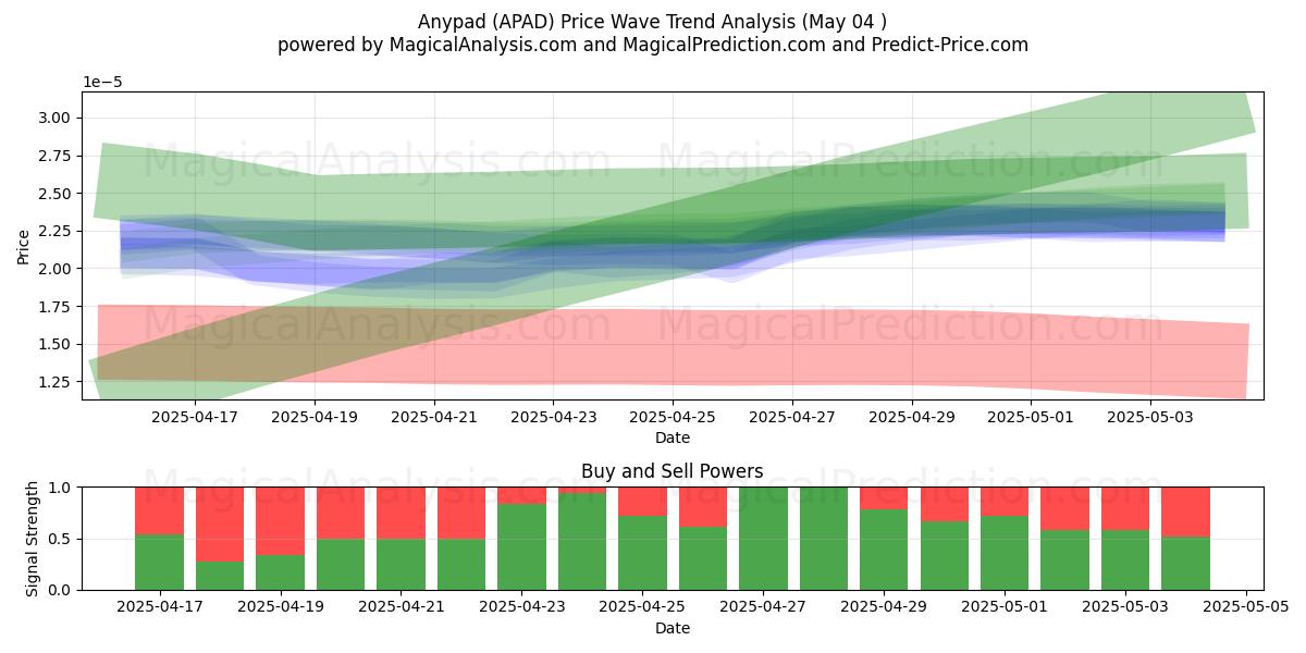  Anypad (APAD) Support and Resistance area (04 May) 