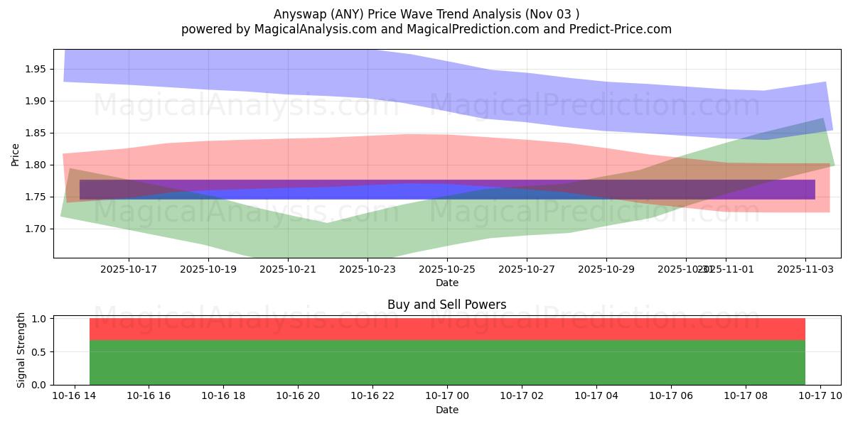  Anyswap (ANY) Support and Resistance area (26 May) 