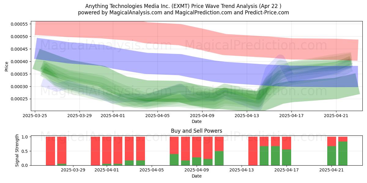Anything Technologies Media Inc. (EXMT) Support and Resistance area (22 Apr) Anything Technologies Media Inc. (EXMT) Support and Resistance area (22 Apr)