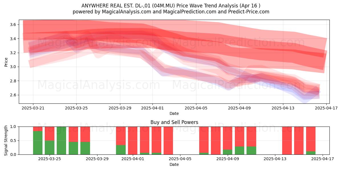 ANYWHERE REAL EST. DL-,01 (04M.MU) Support and Resistance area (16 Apr) 