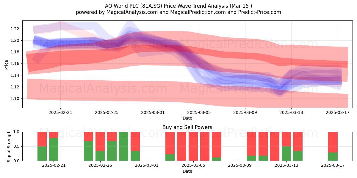  AO World PLC (81A.SG) Support and Resistance area (15 Mar) 