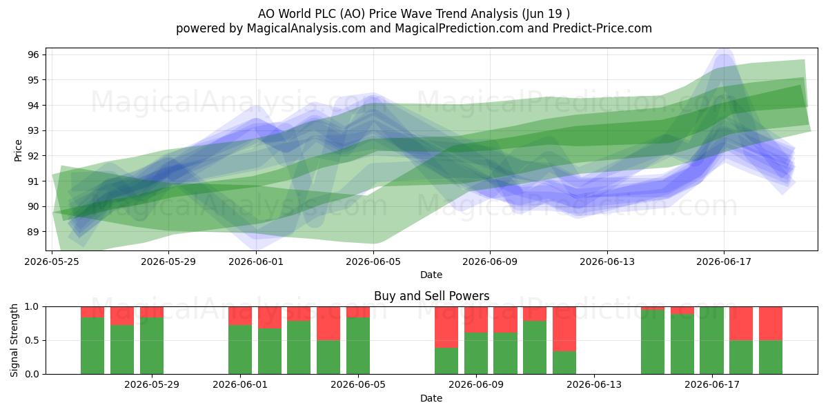  AO World PLC (AO) Support and Resistance area (18 Jun) 