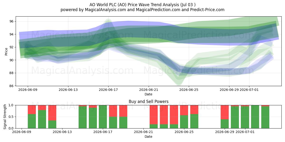  AO World PLC (AO) Support and Resistance area (02 Jul) 