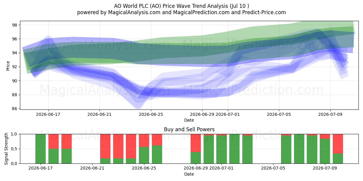  AO World PLC (AO) Support and Resistance area (09 Jul) 