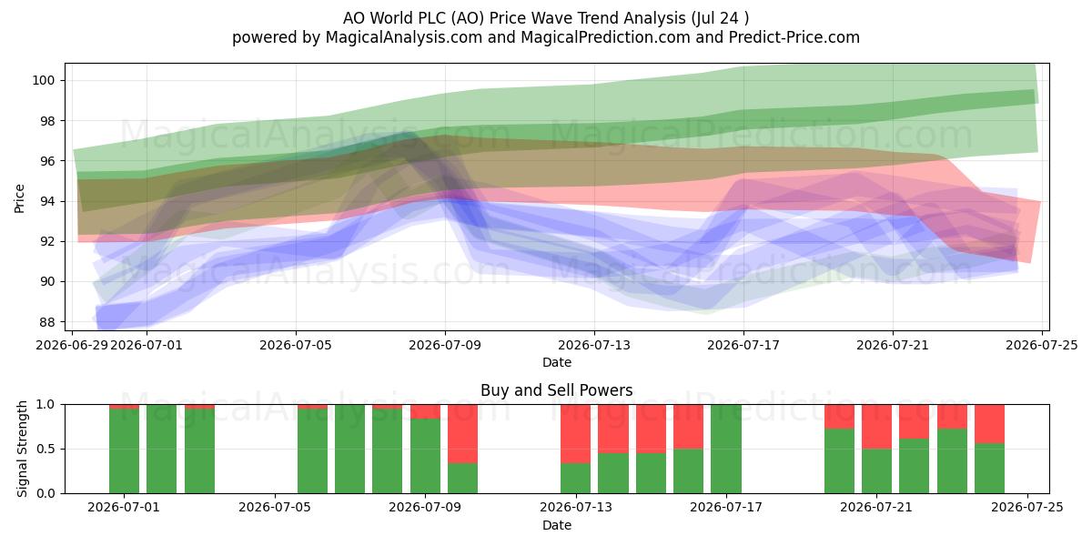  AO World PLC (AO) Support and Resistance area (23 Jul) 