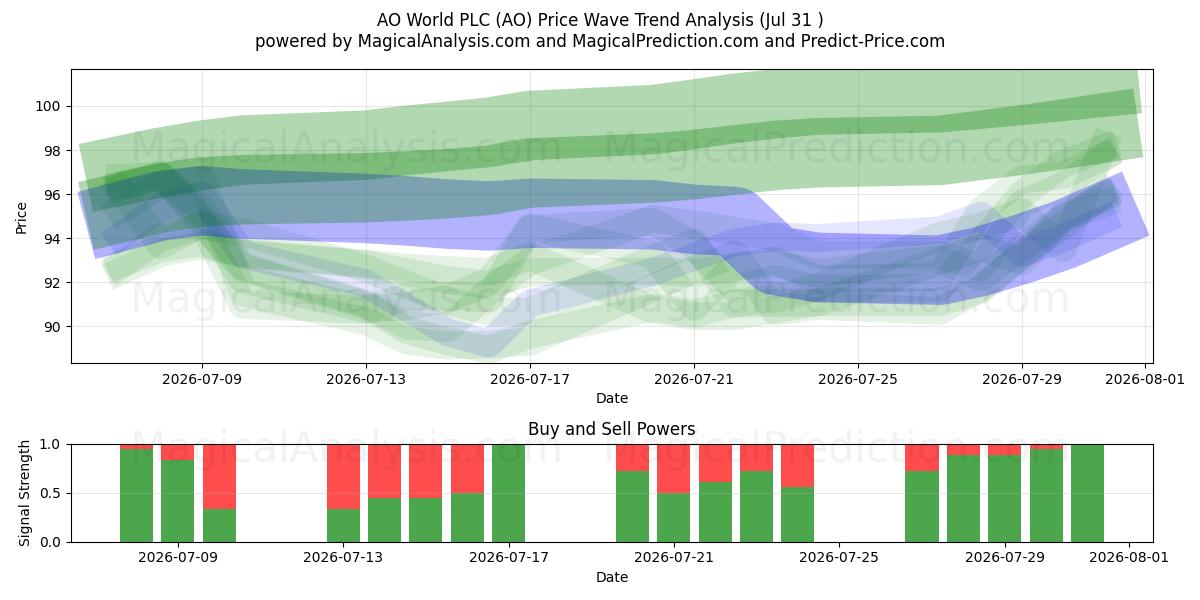  AO World PLC (AO) Support and Resistance area (30 Jul) 